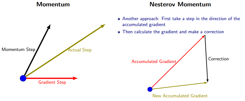 Nesterov动量的合理性